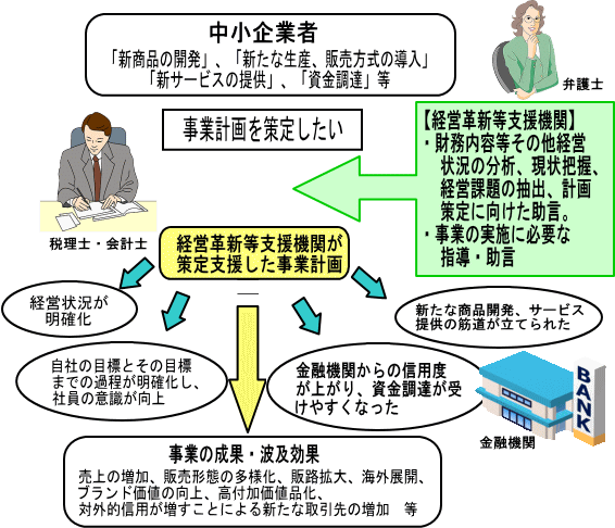 経営革新等支援機関