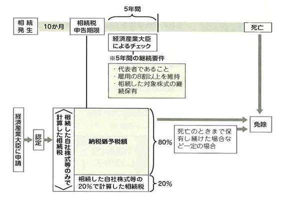 【兵庫県尼崎市】　税理士　笠原会計事務所　事業承継税制　納税猶予制度